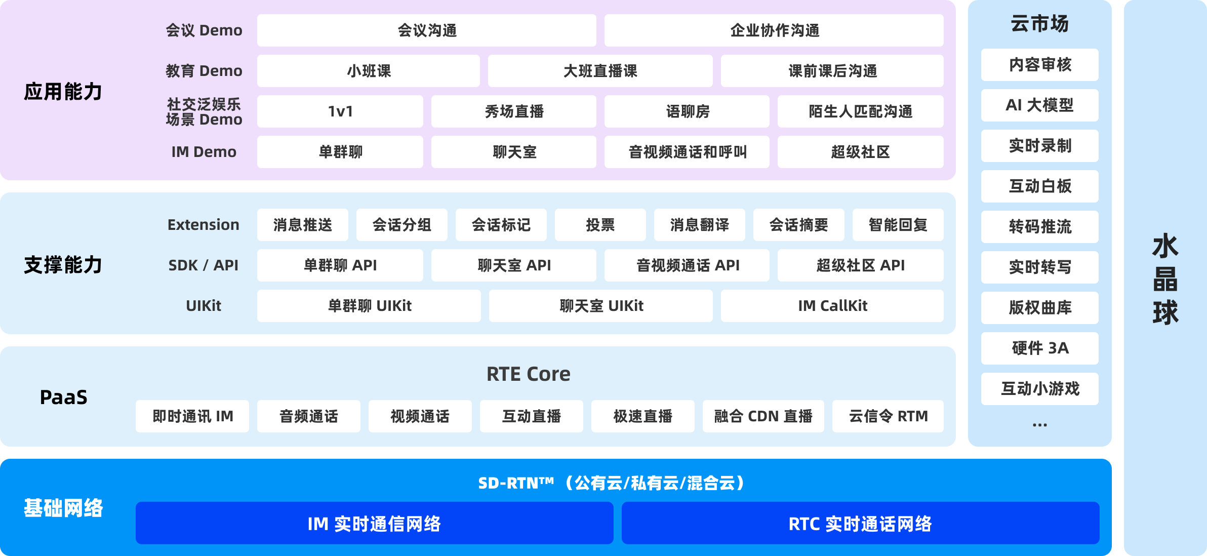 全栈式 IM 产品方案体系