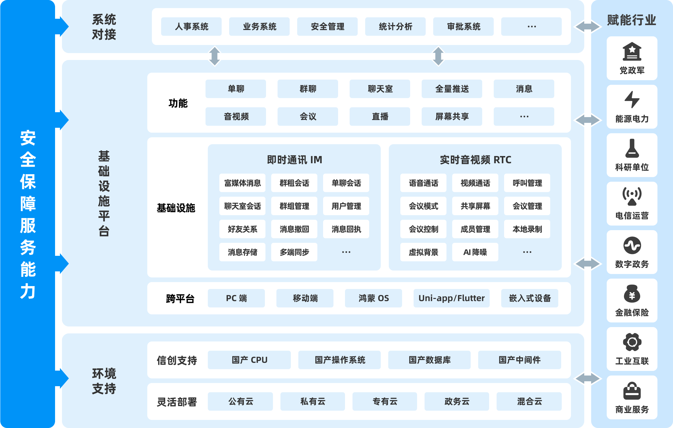 全栈式 IM 产品方案体系