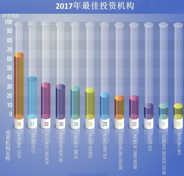 印度互联网创投规模在2017年创纪录,早期投资仍是重点