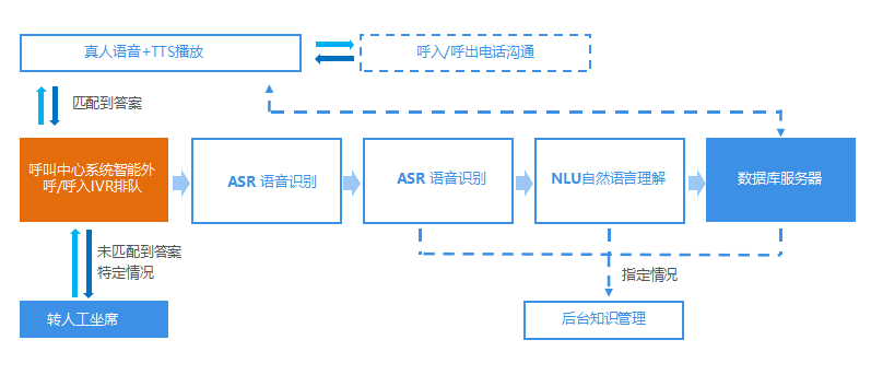 外呼机器人架构图.png 外呼机器人架构图.png