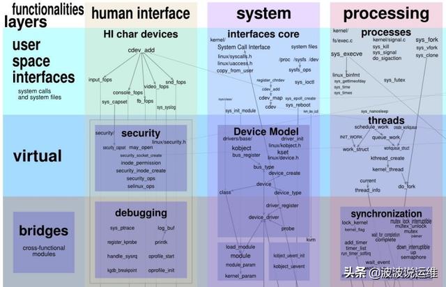 一张图看懂Linux内核运行交互关系,值得收藏!