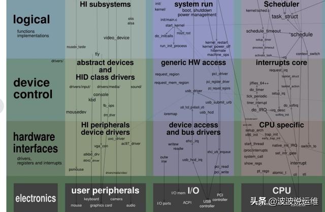 一张图看懂Linux内核运行交互关系,值得收藏!
