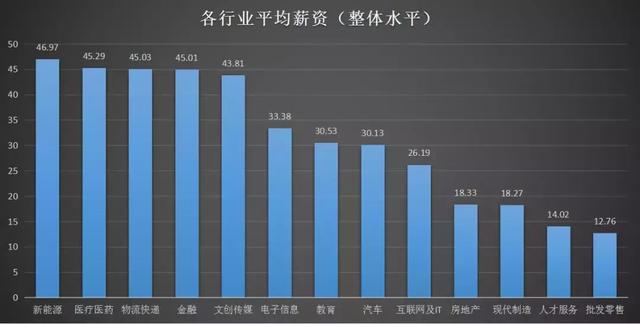 2019最新薪酬报告:毕业后进哪个行业最有“钱”景?