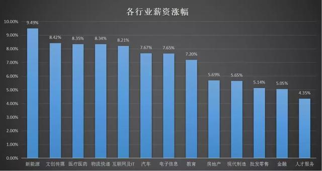 2019最新薪酬报告:毕业后进哪个行业最有“钱”景?
