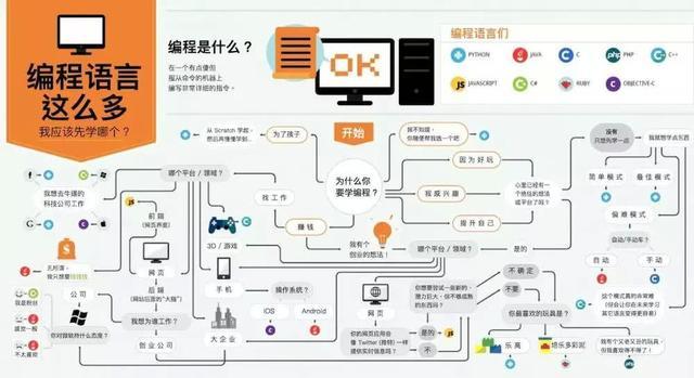 集思广议!Python、Java、C语言到底选择谁更适合编程语言的学习