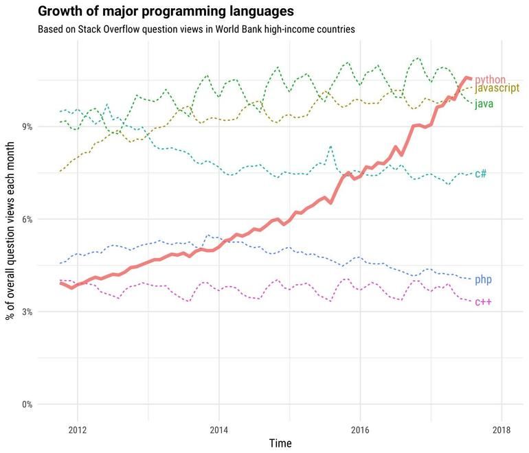 Python之父宣布退休,但Python仍在吞噬世界