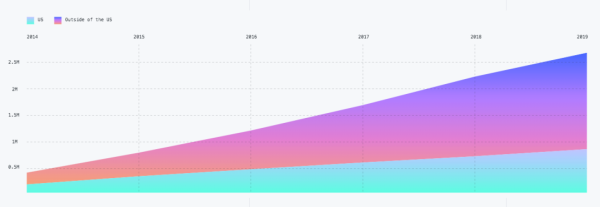 GitHubé‡ç£…年度报告:4000万程åºå‘˜æœ€çˆ±å¼€æºé¡¹ç›®å’Œç¼–程语言排å出炉ï¼