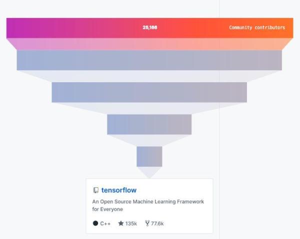 GitHubé‡ç£…年度报告:4000万程åºå‘˜æœ€çˆ±å¼€æºé¡¹ç›®å’Œç¼–程语言排å出炉ï¼