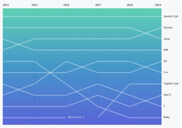 GitHubé‡ç£…年度报告:4000万程åºå‘˜æœ€çˆ±å¼€æºé¡¹ç›®å’Œç¼–程语言排å出炉ï¼
