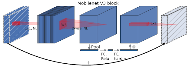 谷歌开源下一代移动端计算机视觉模型:基于AutoML的MobileNetV3和MobileNetEdgeTPU