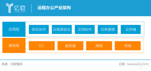 亿欧智库:远程办公产业架构