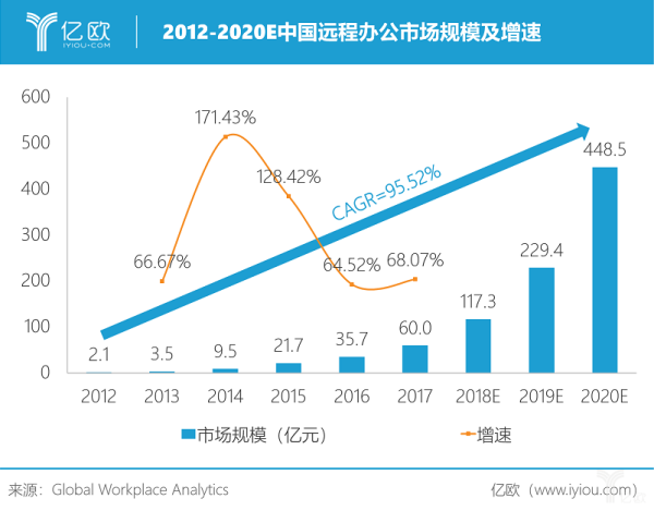 亿欧智库:2012-2020E中国远程办公市场规模及增速.png