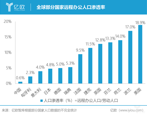 亿欧智库:全球部分国家远程办公人口渗透率.png
