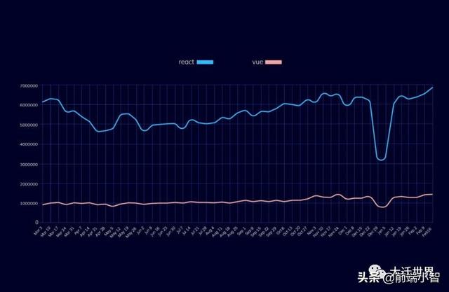 2020 年,Vue 受欢迎程度是否会超过 React?