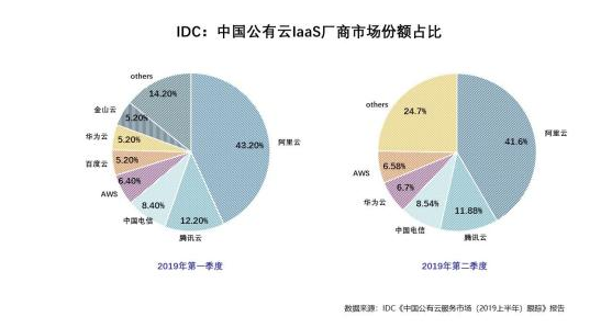 从阿里云、腾讯云,看中国公有云市场竞争格局