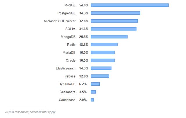2019开发者调查:Python 或成赢家,Java 最不赚钱?