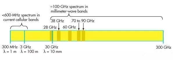 5G速度真相,你的5G套餐花的值吗?