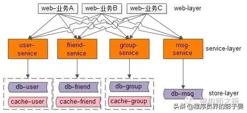 「转」微服务架构,多“微”才合适?