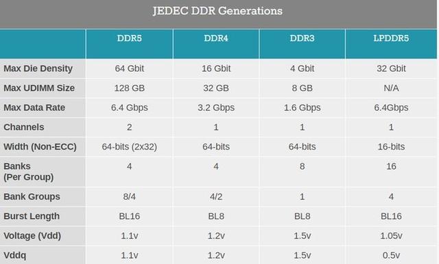 DDR5 内存标准来了:频率、带宽提升,功耗降低