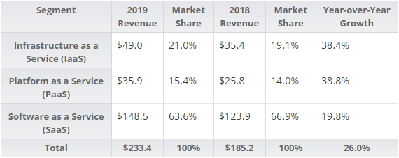 IDC:2019全球公共云服务市场同比增长26%