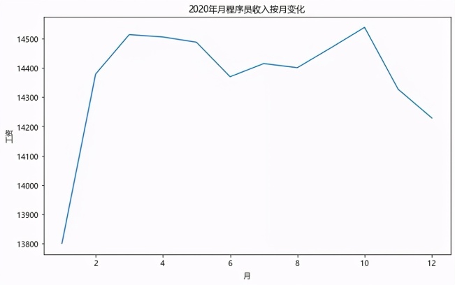 2020年12月程序员工资统计,Java地位岌岌可危
