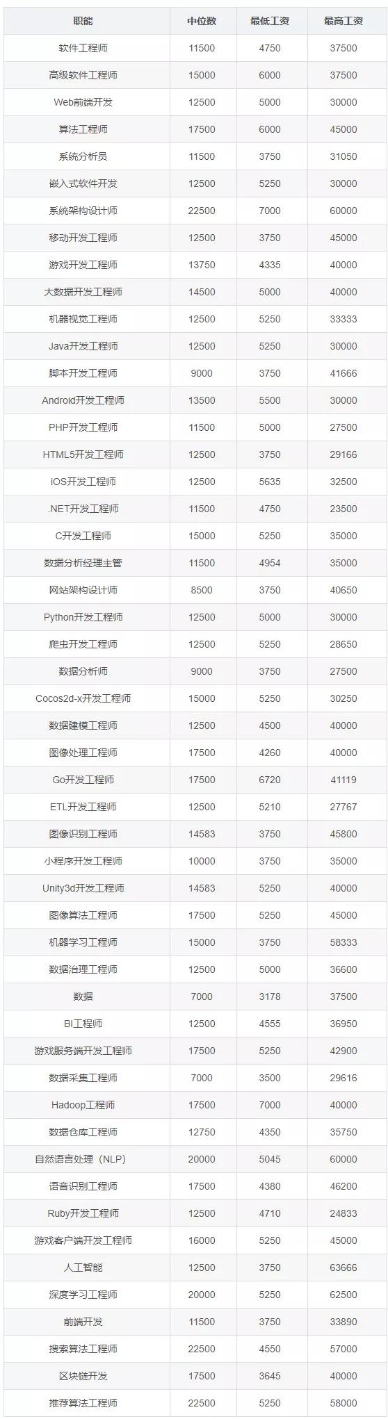 2020年12月程序员工资统计,Java地位岌岌可危