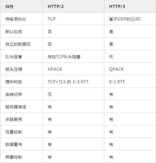 Google等国际大公司均开始支持的HTTP3到底是什么鬼?
