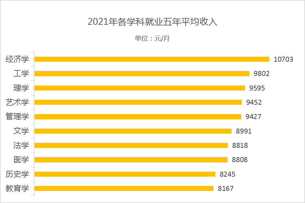 高考大数据：2022年最有“钱”途的十大专业