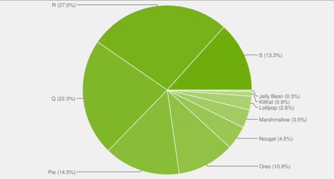 Android 13正式版发布，源代码已公开！-开源基础软件社区